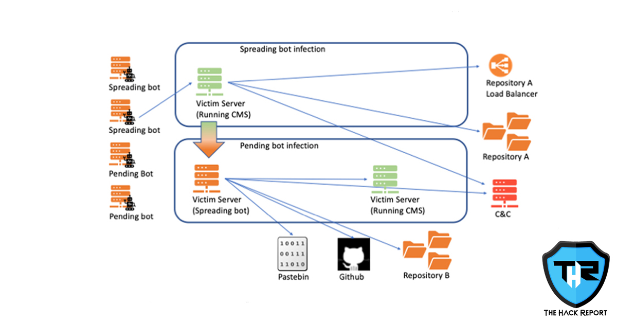 KashmirBlack Botnet Targets Content Management Systems